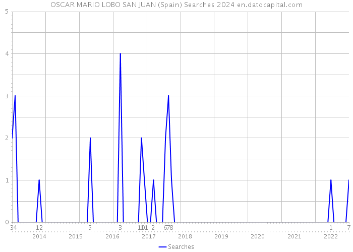 OSCAR MARIO LOBO SAN JUAN (Spain) Searches 2024 