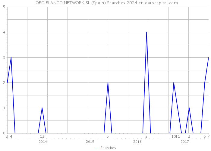 LOBO BLANCO NETWORK SL (Spain) Searches 2024 