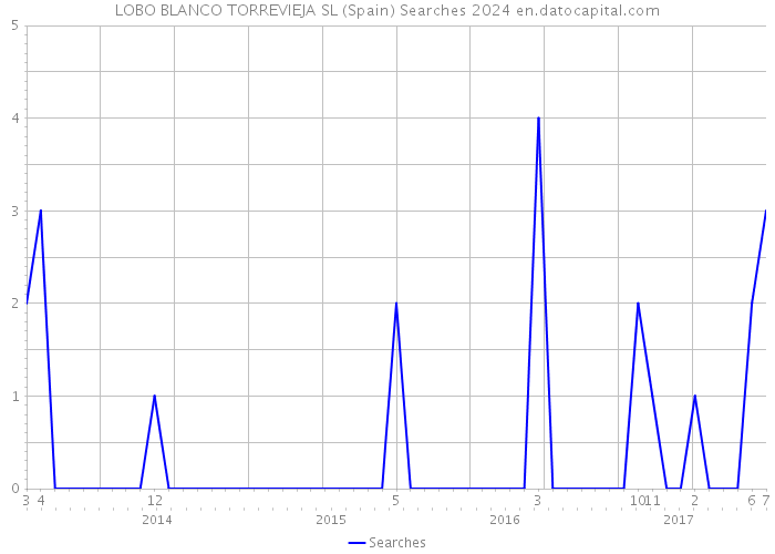 LOBO BLANCO TORREVIEJA SL (Spain) Searches 2024 