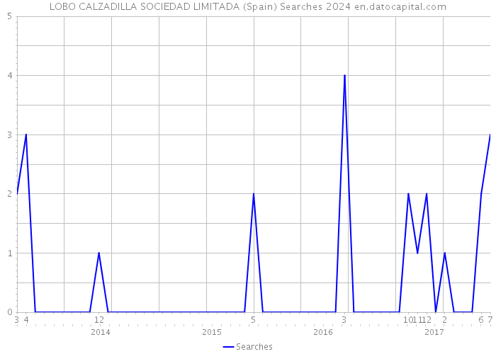 LOBO CALZADILLA SOCIEDAD LIMITADA (Spain) Searches 2024 