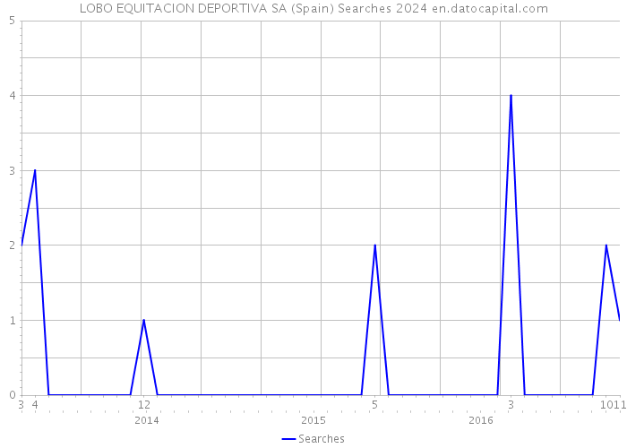 LOBO EQUITACION DEPORTIVA SA (Spain) Searches 2024 