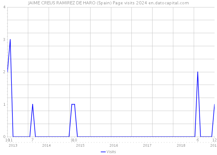 JAIME CREUS RAMIREZ DE HARO (Spain) Page visits 2024 