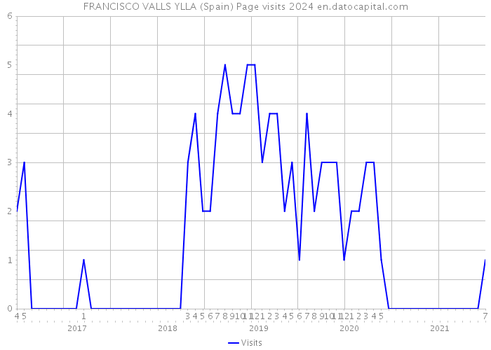 FRANCISCO VALLS YLLA (Spain) Page visits 2024 