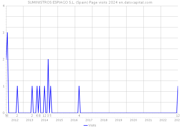 SUMINISTROS ESPIAGO S.L. (Spain) Page visits 2024 