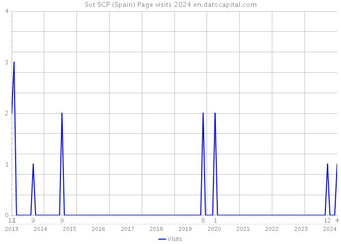 Sot SCP (Spain) Page visits 2024 
