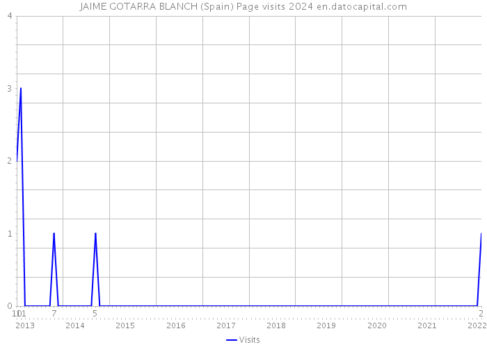 JAIME GOTARRA BLANCH (Spain) Page visits 2024 