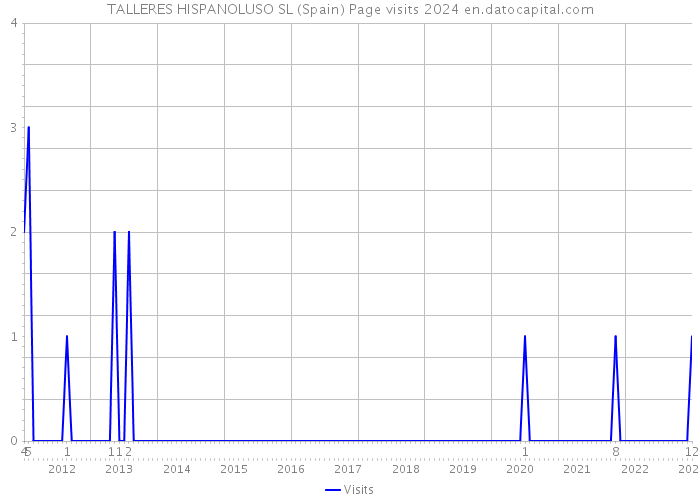 TALLERES HISPANOLUSO SL (Spain) Page visits 2024 