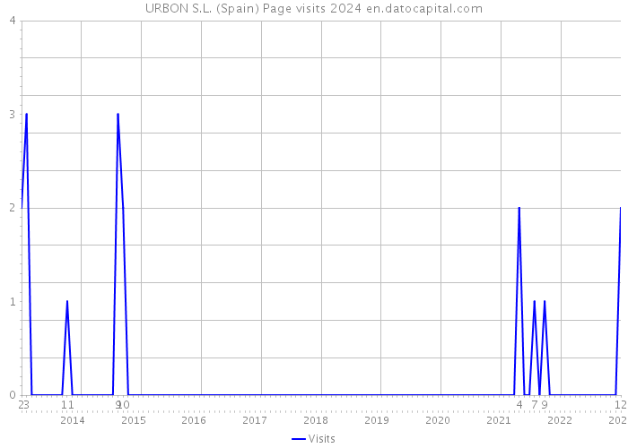 URBON S.L. (Spain) Page visits 2024 