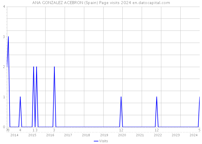 ANA GONZALEZ ACEBRON (Spain) Page visits 2024 