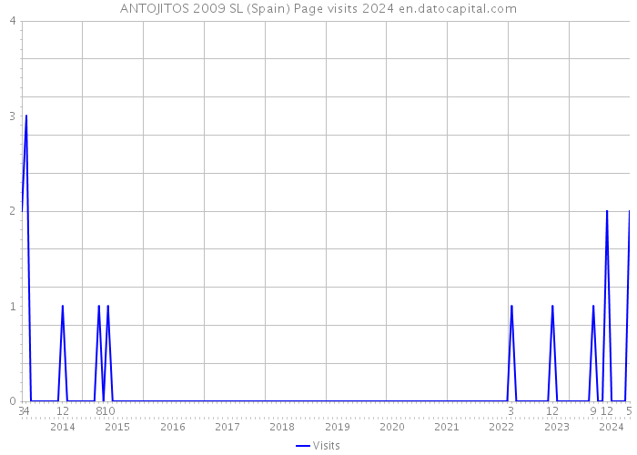 ANTOJITOS 2009 SL (Spain) Page visits 2024 