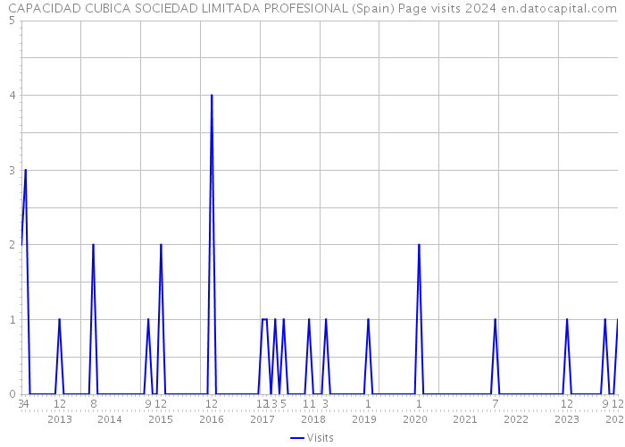 CAPACIDAD CUBICA SOCIEDAD LIMITADA PROFESIONAL (Spain) Page visits 2024 