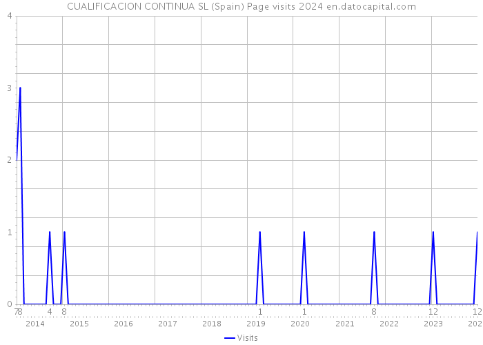 CUALIFICACION CONTINUA SL (Spain) Page visits 2024 