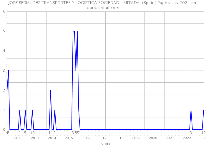 JOSE BERMUDEZ TRANSPORTES Y LOGISTICA SOCIEDAD LIMITADA. (Spain) Page visits 2024 