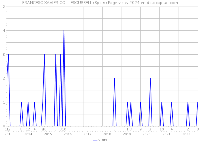 FRANCESC XAVIER COLL ESCURSELL (Spain) Page visits 2024 