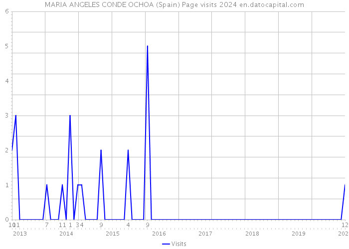 MARIA ANGELES CONDE OCHOA (Spain) Page visits 2024 