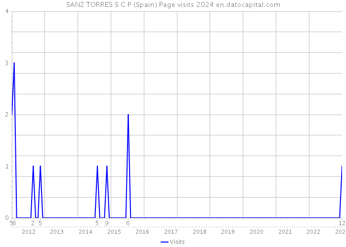 SANZ TORRES S C P (Spain) Page visits 2024 