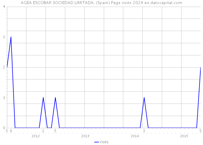 AGEA ESCOBAR SOCIEDAD LIMITADA. (Spain) Page visits 2024 