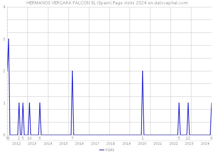 HERMANOS VERGARA FALCON SL (Spain) Page visits 2024 