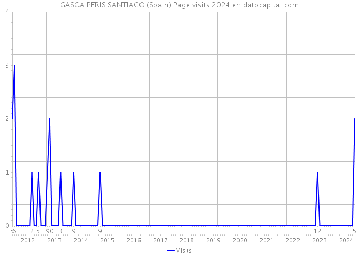 GASCA PERIS SANTIAGO (Spain) Page visits 2024 