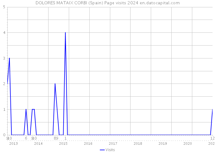 DOLORES MATAIX CORBI (Spain) Page visits 2024 