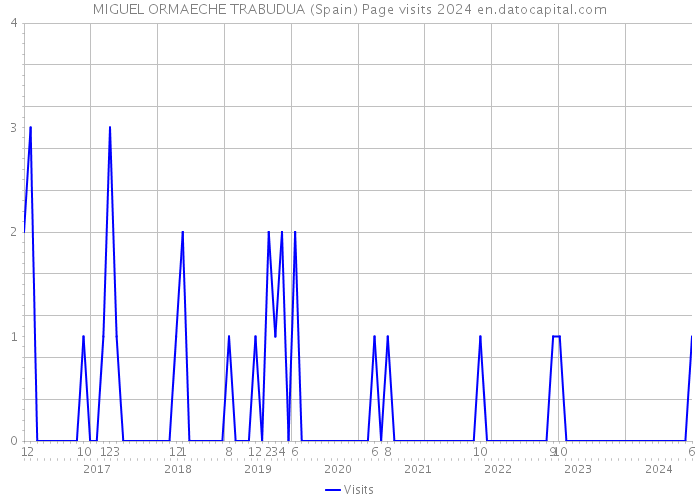 MIGUEL ORMAECHE TRABUDUA (Spain) Page visits 2024 