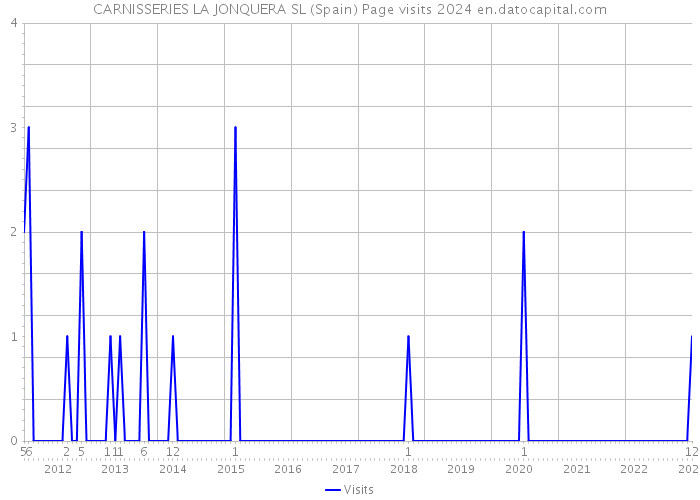 CARNISSERIES LA JONQUERA SL (Spain) Page visits 2024 