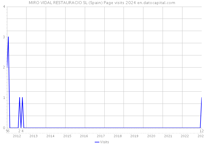 MIRO VIDAL RESTAURACIO SL (Spain) Page visits 2024 