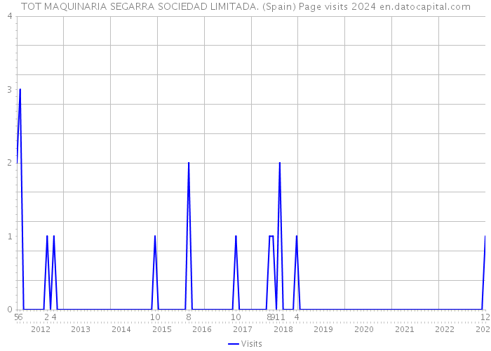 TOT MAQUINARIA SEGARRA SOCIEDAD LIMITADA. (Spain) Page visits 2024 