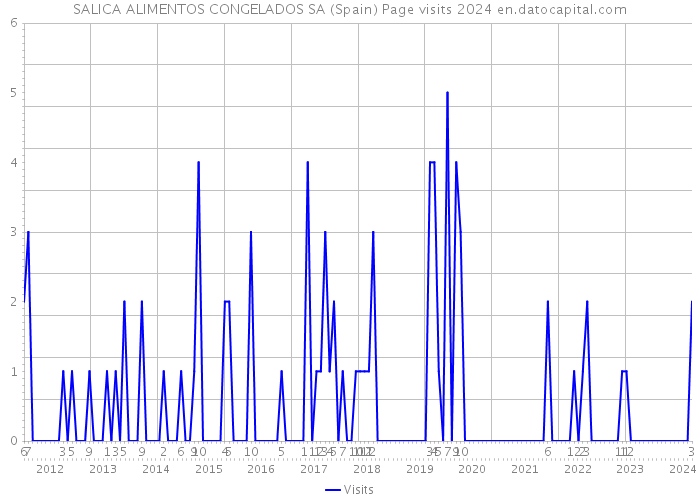 SALICA ALIMENTOS CONGELADOS SA (Spain) Page visits 2024 