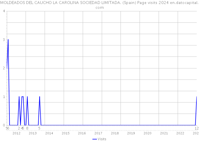 MOLDEADOS DEL CAUCHO LA CAROLINA SOCIEDAD LIMITADA. (Spain) Page visits 2024 