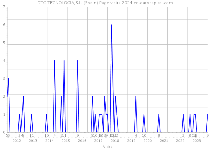DTC TECNOLOGIA,S.L. (Spain) Page visits 2024 