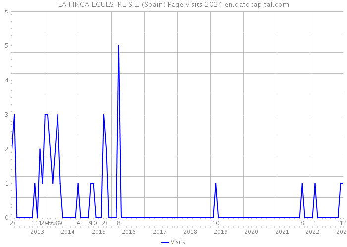 LA FINCA ECUESTRE S.L. (Spain) Page visits 2024 