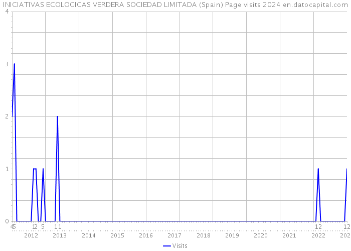 INICIATIVAS ECOLOGICAS VERDERA SOCIEDAD LIMITADA (Spain) Page visits 2024 