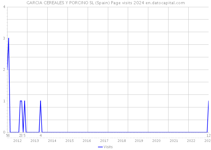 GARCIA CEREALES Y PORCINO SL (Spain) Page visits 2024 
