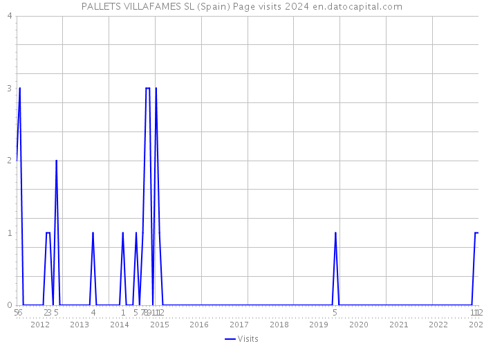 PALLETS VILLAFAMES SL (Spain) Page visits 2024 