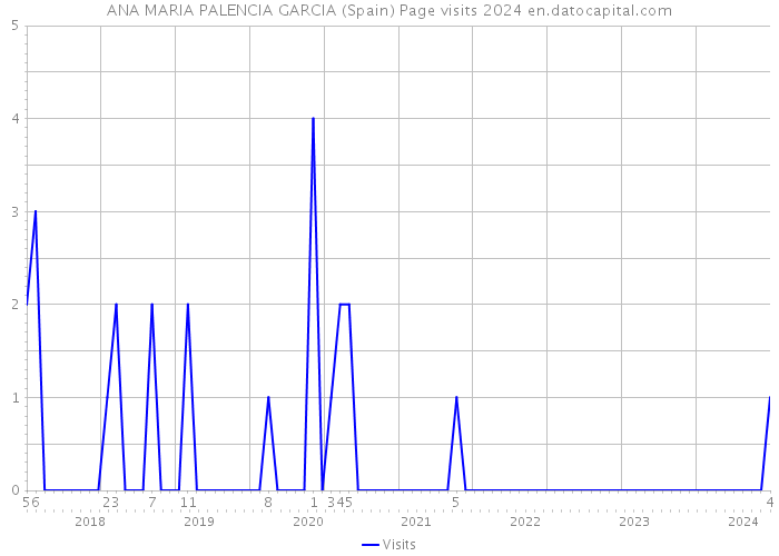 ANA MARIA PALENCIA GARCIA (Spain) Page visits 2024 