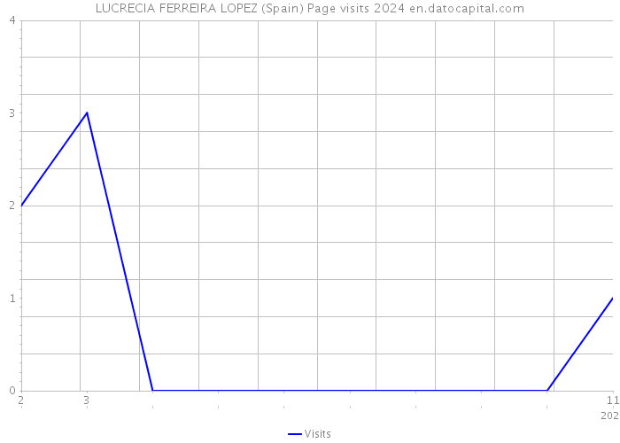 LUCRECIA FERREIRA LOPEZ (Spain) Page visits 2024 