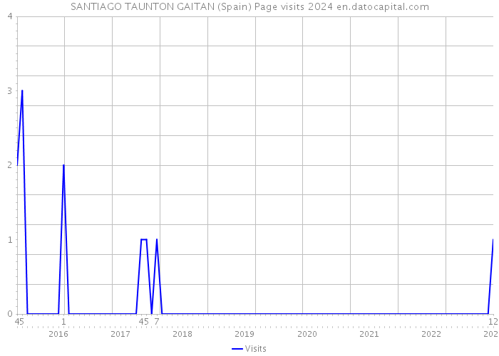 SANTIAGO TAUNTON GAITAN (Spain) Page visits 2024 