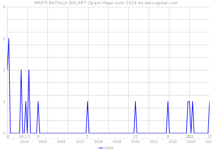 MARTI BATALLA SISCART (Spain) Page visits 2024 