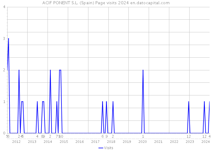 ACIF PONENT S.L. (Spain) Page visits 2024 