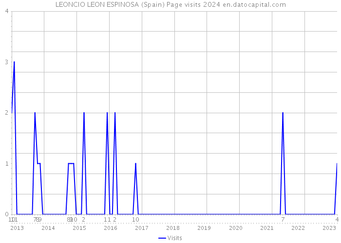 LEONCIO LEON ESPINOSA (Spain) Page visits 2024 