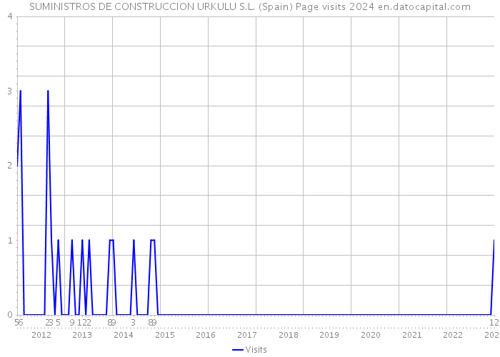 SUMINISTROS DE CONSTRUCCION URKULU S.L. (Spain) Page visits 2024 