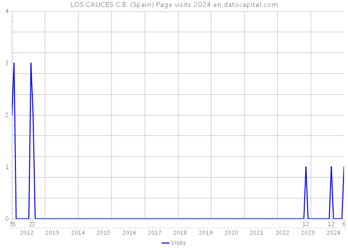 LOS CAUCES C.B. (Spain) Page visits 2024 