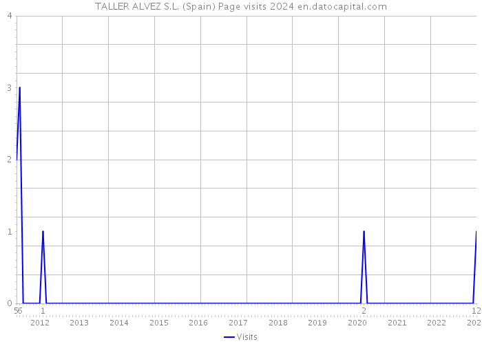 TALLER ALVEZ S.L. (Spain) Page visits 2024 