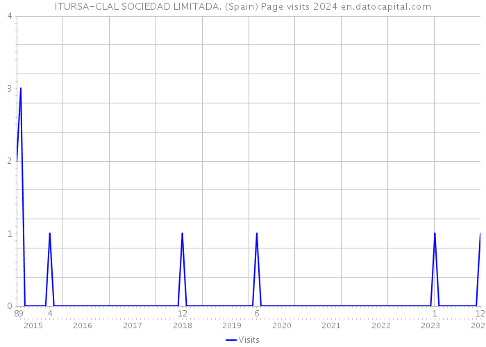 ITURSA-CLAL SOCIEDAD LIMITADA. (Spain) Page visits 2024 