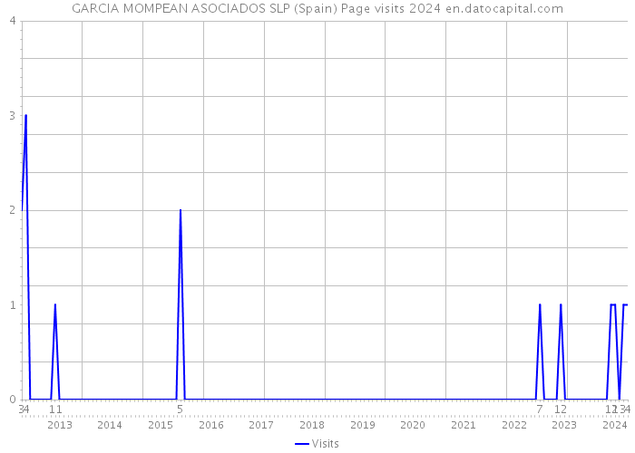 GARCIA MOMPEAN ASOCIADOS SLP (Spain) Page visits 2024 