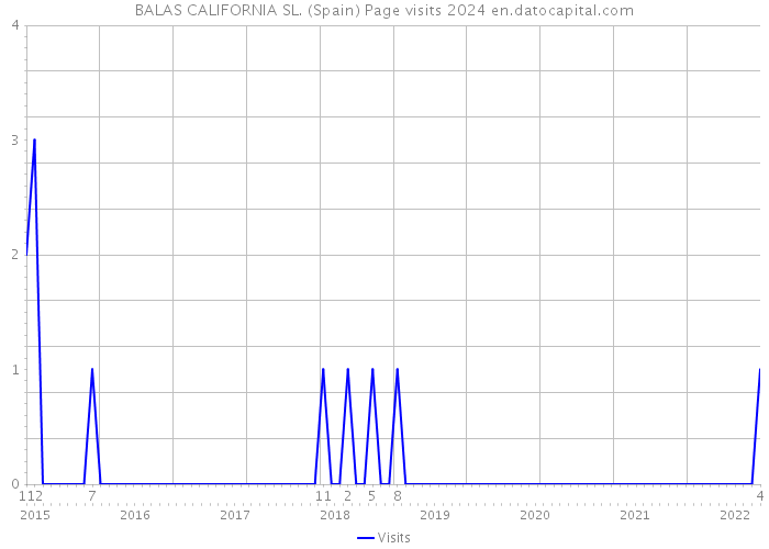 BALAS CALIFORNIA SL. (Spain) Page visits 2024 
