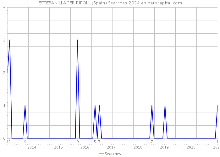 ESTEBAN LLACER RIPOLL (Spain) Searches 2024 