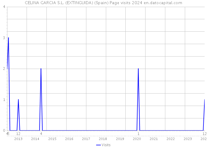 CELINA GARCIA S.L. (EXTINGUIDA) (Spain) Page visits 2024 