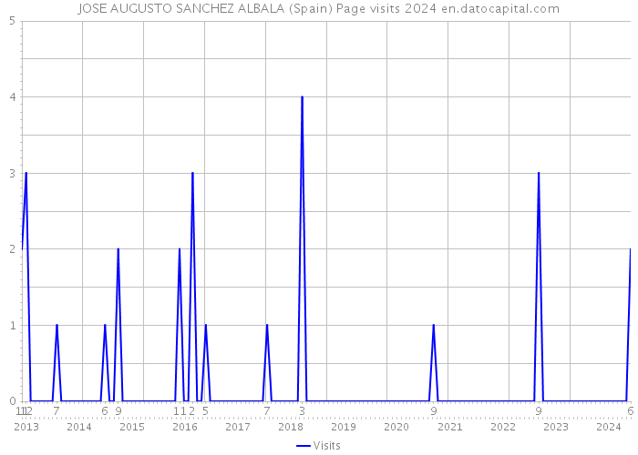 JOSE AUGUSTO SANCHEZ ALBALA (Spain) Page visits 2024 